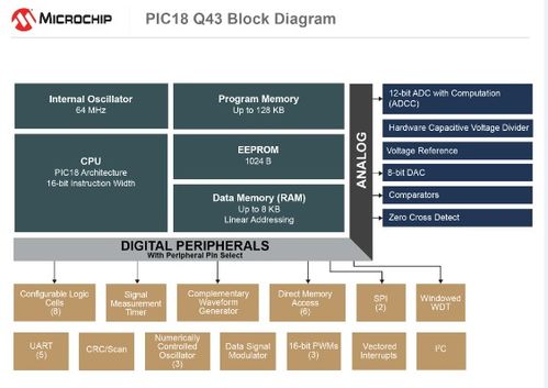 Microchip推出新型PIC? MCU系列 軟件任務硬件化，加速系統響應